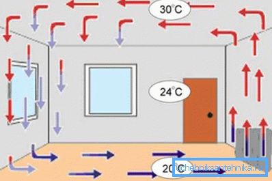 Heizschema unter Verwendung eines elektrischen Konvektionsheizkörpers