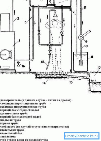 Anordnung der Dusche mit dem Ofen Anordnung der Dusche mit dem Ofen