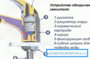 Diagramm des Einhebelmischers mit Kartusche Diagramm des Einhebelmischers mit Kartusche