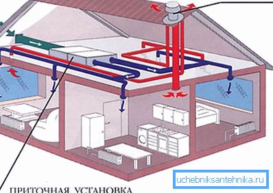 Das Schema der Organisation der Zwangsluft in einem Privathaus