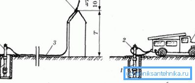 Das Schema der Unterschiede zwischen Feuerleitungen mit hohem und niedrigem Druck: Im ersten Fall erzeugt der Hydrant unabhängig einen hohen Druck, im zweiten Fall - die Säule dient als Wasserquelle für das Feuerwehrfahrzeug, das Druck erzeugt Das Schema der Unterschiede zwischen Feuerleitungen mit hohem und niedrigem Druck: Im ersten Fall erzeugt der Hydrant unabhängig einen hohen Druck, im zweiten Fall - die Säule dient als Wasserquelle für das Feuerwehrfahrzeug, das Druck erzeugt