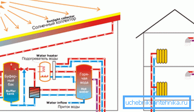 Heizkonzept mit Solarkollektoren. Heizkonzept mit Solarkollektoren.