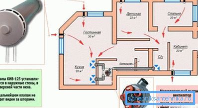 Das Schema der passiven Lüftung eines Wohnhauses. Das Schema der passiven Lüftung eines Wohnhauses.