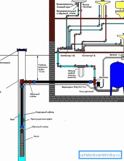 Das Schema der Wasserversorgung des Hauses durch den Brunnen mit einem Adapter Das Schema der Wasserversorgung des Hauses durch den Brunnen mit einem Adapter
