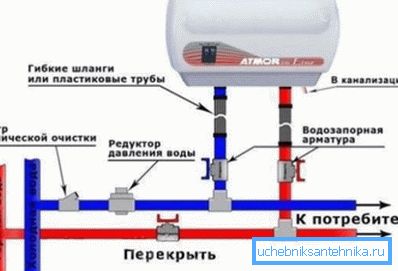Das Schema des Anschlusses des Durchlauferhitzers in der Wasserleitungsruptur. Das Schema des Anschlusses des Durchlauferhitzers in der Wasserleitungsruptur.