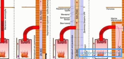 Anschlussschema des Metallofens zum Ofenkamin Anschlussschema des Metallofens zum Ofenkamin