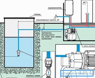 Anschlussplan der Pumpstation mit zwei Rohren an den Brunnen Anschlussplan der Pumpstation mit zwei Rohren an den Brunnen