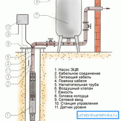 Anschlussplan der Tauchpumpe an den Hydroakkumulator.