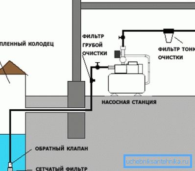 Der Wasserkreislauf aus dem Brunnen umfasst Wasserreinigungssysteme und Pumpausrüstung. Der Wasserkreislauf aus dem Brunnen umfasst Wasserreinigungssysteme und Pumpausrüstung.