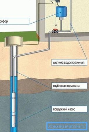 Schema der Verbindung von Wasser durch eine Pumpstation mit einer Tauchpumpe. Schema der Verbindung von Wasser durch eine Pumpstation mit einer Tauchpumpe.