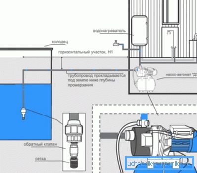 Wasseranschluss vom Brunnen zum Haus für Hydropore Wasseranschluss vom Brunnen zum Haus für Hydropore