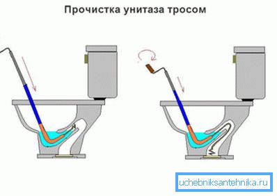 Das Diagramm zeigt, wie Sie mit einem Kabel den Geruch der Toilette loswerden. Das Diagramm zeigt, wie Sie mit einem Kabel den Geruch der Toilette loswerden.