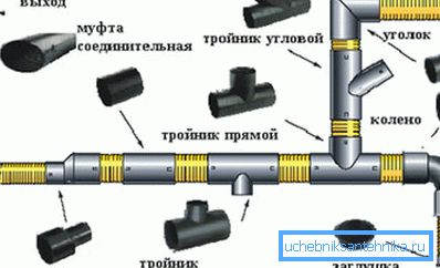 Das Diagramm zeigt die am häufigsten verwendeten und am häufigsten verwendeten PVC-Kanalarmaturen und deren Position im System Das Diagramm zeigt die am häufigsten verwendeten und am häufigsten verwendeten PVC-Kanalarmaturen und deren Position im System