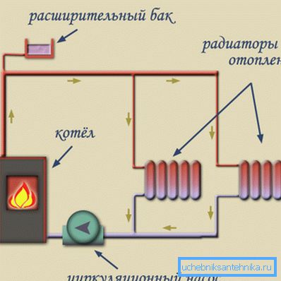 Schema der erzwungenen Bewegung des Kühlmittels durch die Rohre Schema der erzwungenen Bewegung des Kühlmittels durch die Rohre
