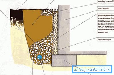 1217 Diagramm des Geräts des Wandentwässerungssystems