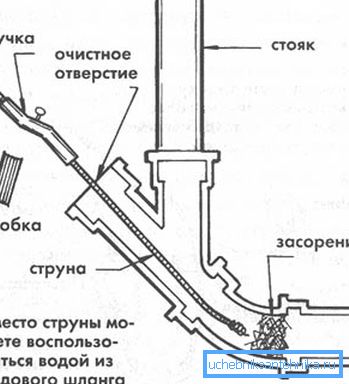 Schema der Reinigung des Systems mit Hilfe des Installationskabels. Schema der Reinigung des Systems mit Hilfe des Installationskabels.