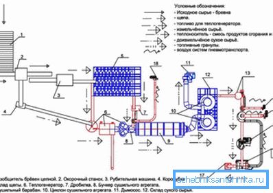 Pelletproduktionsschema