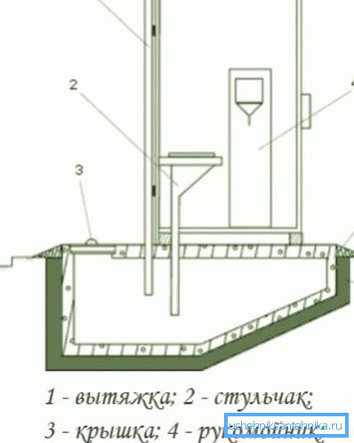 Das Schema der einfachsten Belüftung einer Landtoilette Das Schema der einfachsten Belüftung einer Landtoilette
