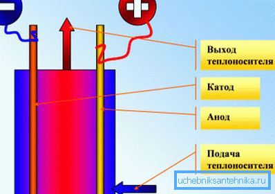 Das Schema der Elektrodenheizung. Das Schema der Elektrodenheizung.