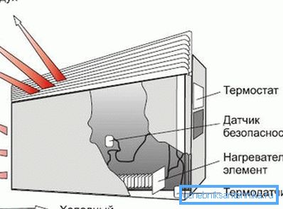Funktionsschema des elektrischen Konvektors Funktionsschema des elektrischen Konvektors