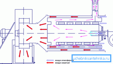 Das Schema des Gaswärmegenerators Das Schema des Gaswärmegenerators