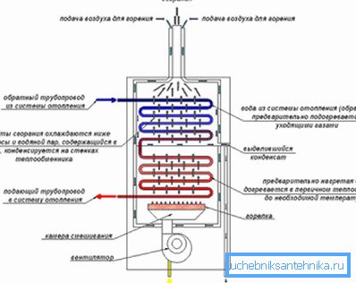 Funktionsschema des Brennwertkessels. Funktionsschema des Brennwertkessels.