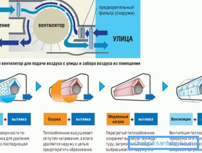 Das Schema der Klimaanlage mit Luftmischung von der Straße Das Schema der Klimaanlage mit Luftmischung von der Straße
