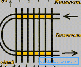 Das Schema des Konvektors. Das Schema des Konvektors.