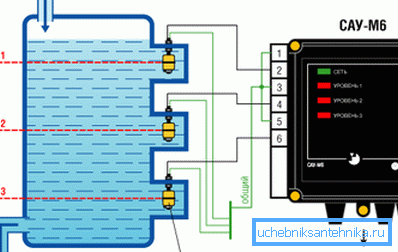Funktionsschema der Schwimmersensoren Funktionsschema der Schwimmersensoren