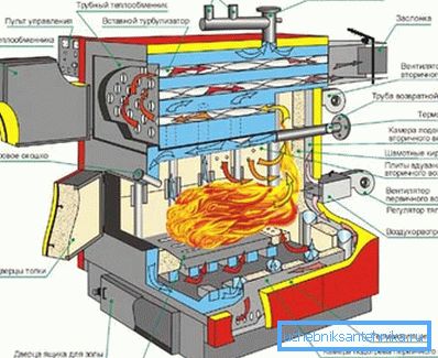Funktionsschema eines Festbrennstoffkessels Funktionsschema eines Festbrennstoffkessels