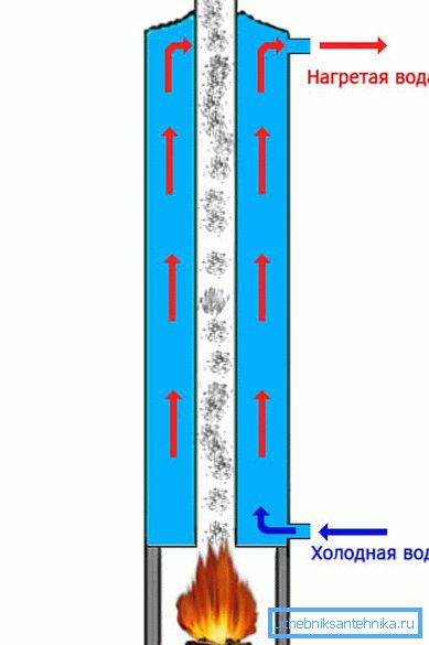 Funktionsschema von Duschvorrichtungen mit Feststoffheizung Funktionsschema von Duschvorrichtungen mit Feststoffheizung