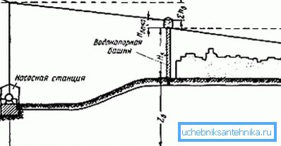 Das Schema zur Berechnung der Höhe des Wasserturms. Das Schema zur Berechnung der Höhe des Wasserturms.