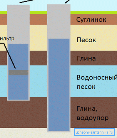 Grundwasserlayout