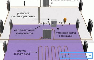 Das Layout der Heizgeräte Das Layout der Heizgeräte
