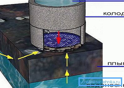 Das Layout des Treibsands und des Aquifers Das Layout des Treibsands und des Aquifers