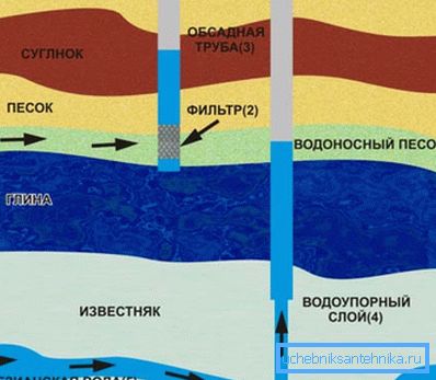 Grundriss verschiedener Grundwasserstände Grundriss verschiedener Grundwasserstände