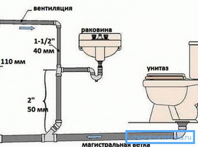 Die Anordnung der Toilette. Die Anordnung der Toilette.