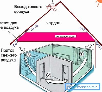 Das Schema der Umsetzung der natürlichen Belüftung
