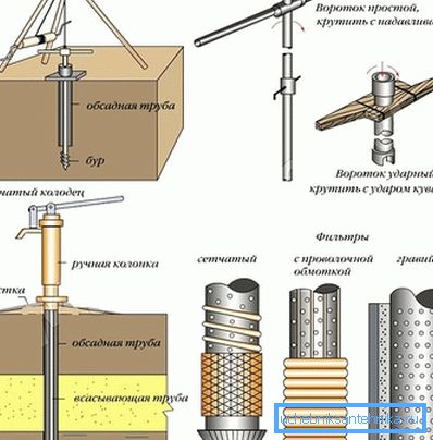 Rotary Bohrschema