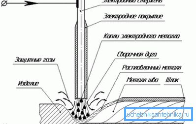 Schema des Handbogenschweißens Schema des Handbogenschweißens