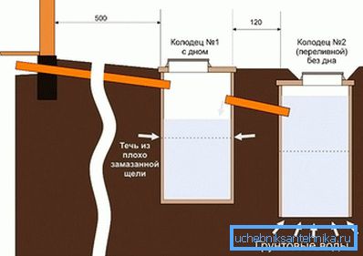 Das Schema der Klärgrube aus Betonringen Das Schema der Klärgrube aus Betonringen