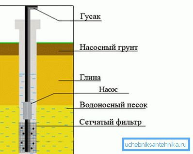 Schema des Brunnens im Sand, der die Hauptschichten des Bodens anzeigt. Schema des Brunnens im Sand, der die Hauptschichten des Bodens anzeigt.