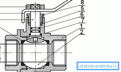 Die Struktur des Kugelhahns Die Struktur des Kugelhahns