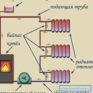 Bypass-Installationsdiagramm Bypass-Installationsdiagramm