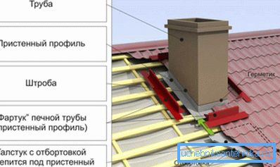 Das Schema der Installation der Schürze, um den Dachraum vor Feuchtigkeit zu schützen. Das Schema der Installation der Schürze, um den Dachraum vor Feuchtigkeit zu schützen.