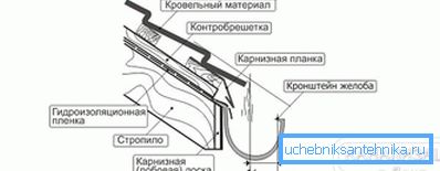 2801 Das Installationsschema der Rinnenhalterung