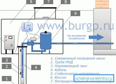 Schema der Installation von Pumpanlagen. Schema der Installation von Pumpanlagen.