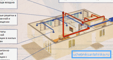 Installationsschema von Lüftungskanälen in einem Privathaus Installationsschema von Lüftungskanälen in einem Privathaus