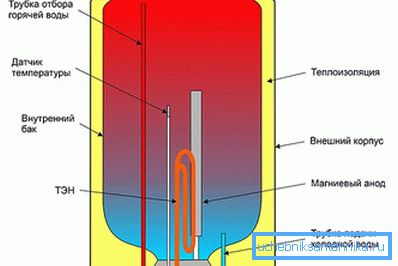 Vorrichtung des elektrischen Akkumulators