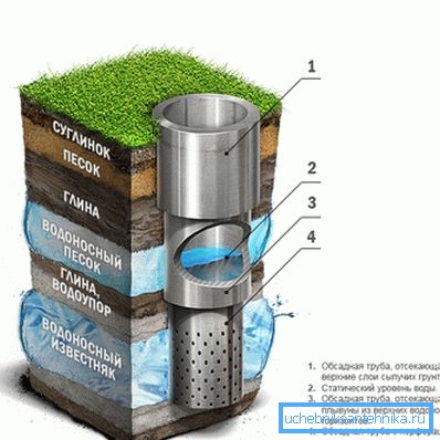 Artesian Well Gerätediagramm Artesian Well Gerätediagramm